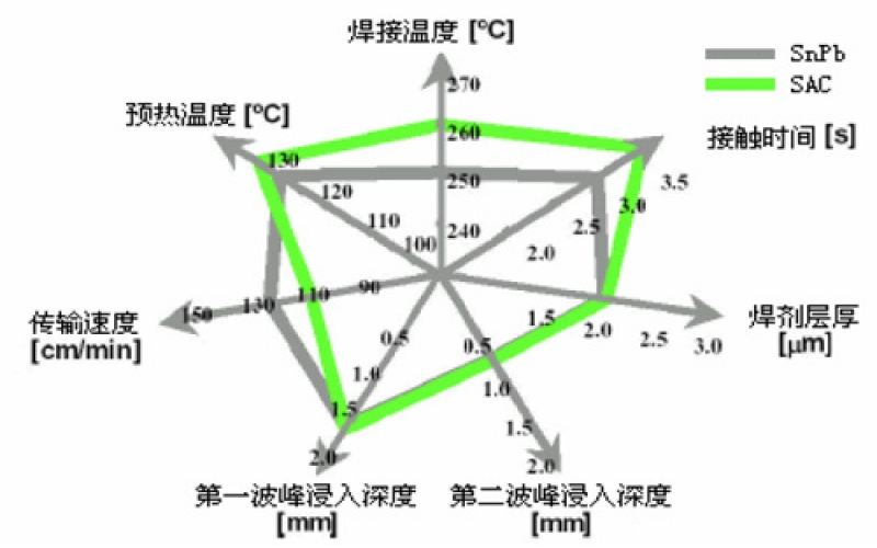 有鉛錫膏與無鉛錫膏的工藝流程有何根本區(qū)別？