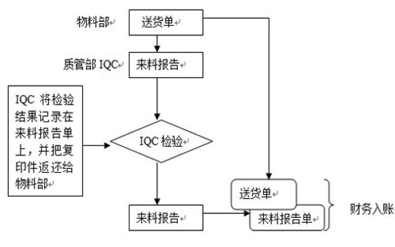 組裝工廠設(shè)置IQC的目的是什么？