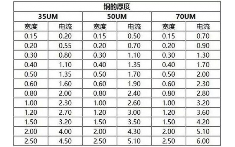 PCB銅皮厚度規(guī)格，銅箔厚度與電流關(guān)系表